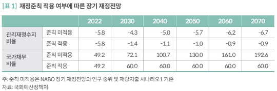 재정준칙 적용 여부에 따른 장기 재정전망. <자료=국회예산정책처>